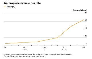 Bloomberg: Годовая прогнозируемая выручка Anthropic превысила $65 млрд– К концу июля показатель ARR стартапа превысил уже $65 млрд– В конце 2025 показатель был $9 млрд, в мае – $47 млрд– По прогнозам Anthropic, выручка за 2028 составит $190-200 млрд– Оценк