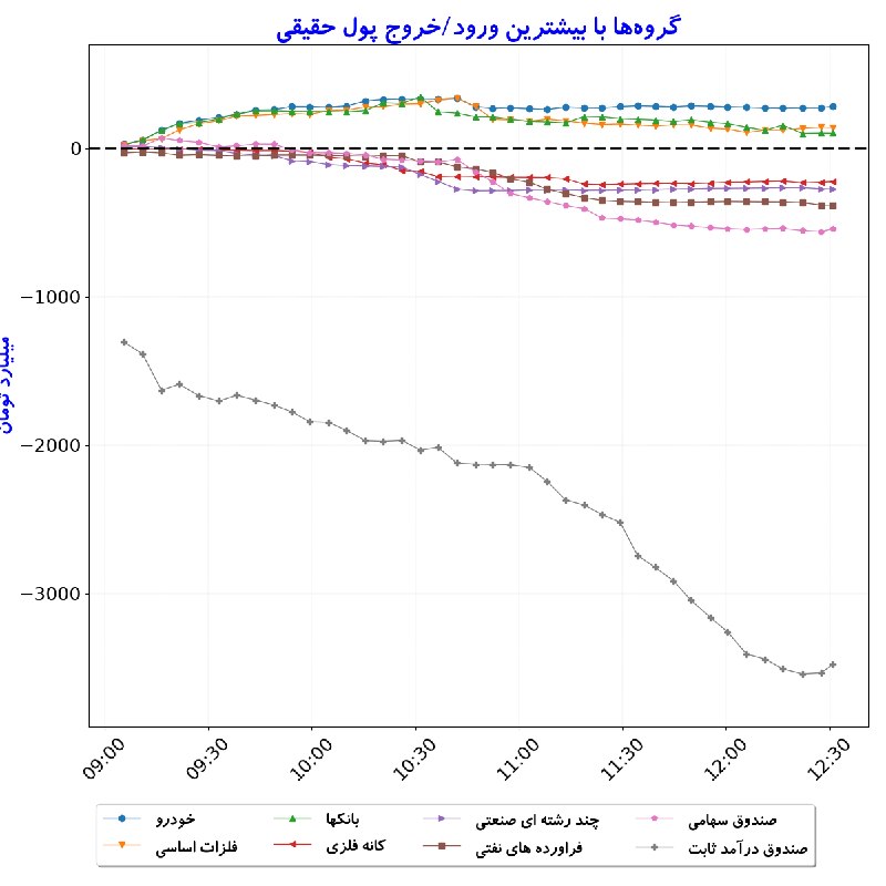 بورس در لحظه: #گروه‌ها_بیشترین‌ورودوخروج_پول‌حقیقی#D1405_06_01 12:30