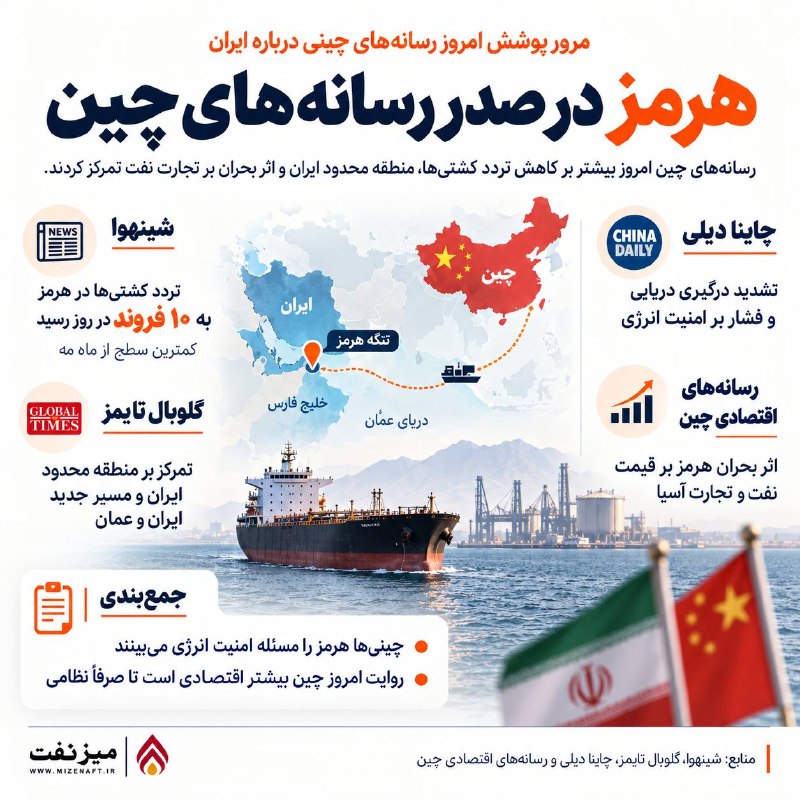 میز نفت: 👇👇 رسانههای مهم چینی امروز بخش قابلتوجهی از پوشش ایران را به تنگه هرمز، کاهش تردد کشتیها و امنیت انرژی آسیا اختصاص دا