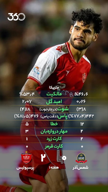 لیگ ایران | 🇮🇷 PersianLeague: آمار دیدار شمسآذر و پرسپولیس┅┅┅┅🇮🇷 @PersianLeague