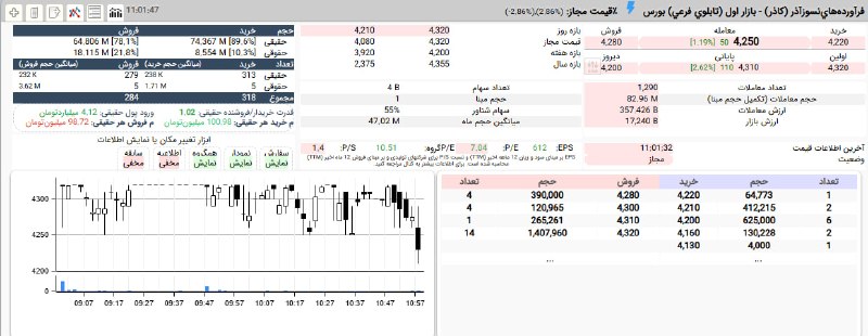 بورس۲۴ | Bourse24: #کاذر پس از عرضه کامل صف خرید با معاملات نسبتا پرحجم 83 میلیونی در محدوده 422 تومان، حوالی صفر تابلو ادامه می دهد.حمایت 