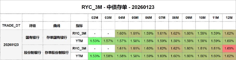 #骑乘收益 - 中债存单 - 20260123