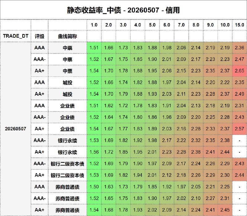 #静态收益率_中债 20260507
