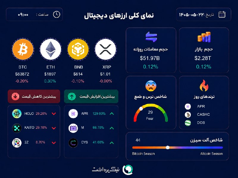 NikPardakht | نیک پرداخت: 📊 آخرین وضعیت بازار #ارز_دیجیتال⏰ ۲۲ مرداد، ساعت ۰۹:۰۰🌍 Nikpardakht.com📌 @NikPardakht