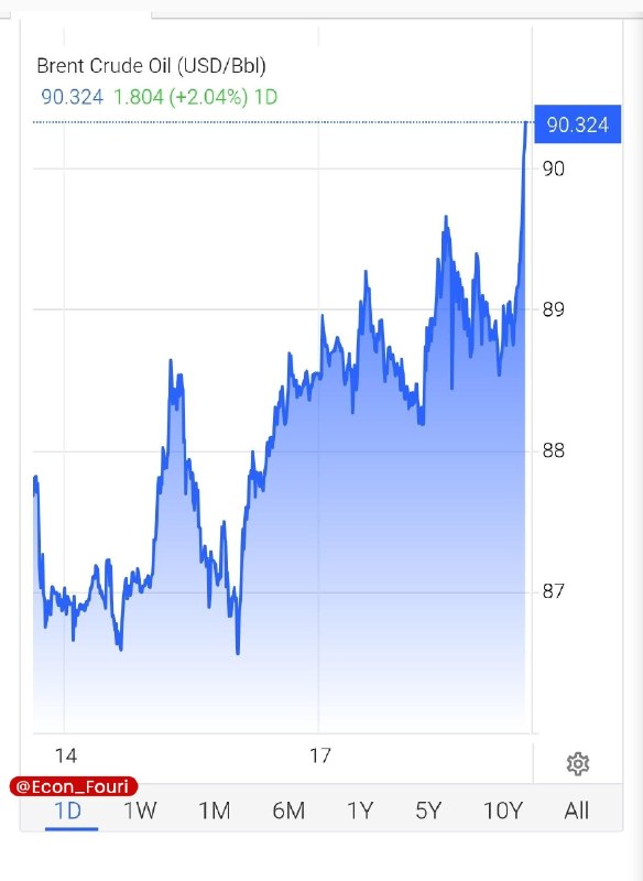 اقتصاد فوری 📈: نفت برنت ۹۰ دلاری شد💰 @Econ_Fouri