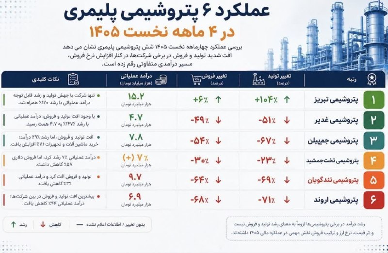 یاشیل وطن _ اخبار روز: 🔰🚩پتروشیمی تبریز در صدر عملکرد چهارماهه پتروشیمی‌های پلیمری؛ جهش ۱۰۴ درصدی تولید و ۱۲۰ درصدی درآمد‌▫️بررسی عملکرد چهار م