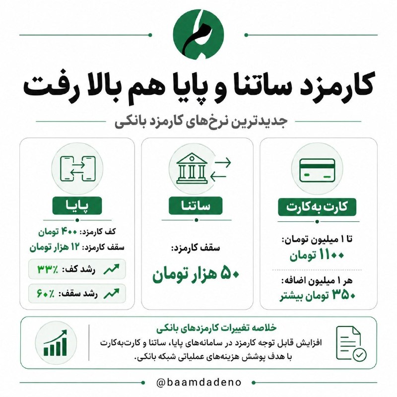 پايگاه خبرى هه‌وال: 🔴 کارمزد خدمات بانکی بالا رفت؛ پایا تا ۱۲ هزار تومان🔸 جدیدترین نرخ‌ها نشان می‌دهد کف کارمزد پایا با رشد ۳۳ درصدی به ۴۰۰ 