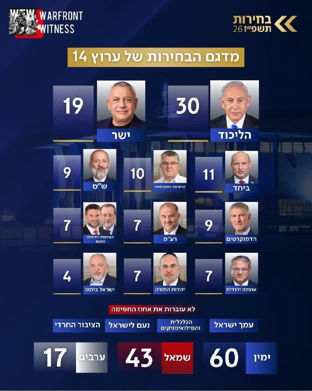 איתמר בן גביר במשאל ערוץ 14: "אנחנו מאמינים - ומקווים - שהסקר של ערוץ 14 יתברר כמדויק ושהימין קרוב מאוד להק…