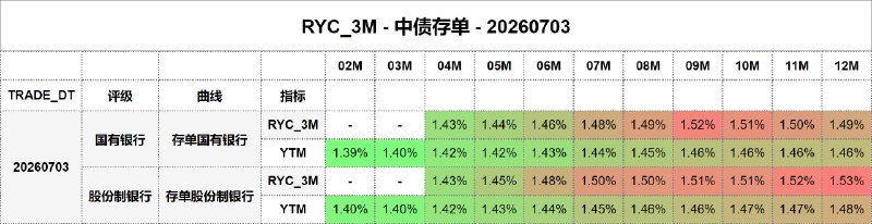 #骑乘收益 - 中债存单 - 20260703