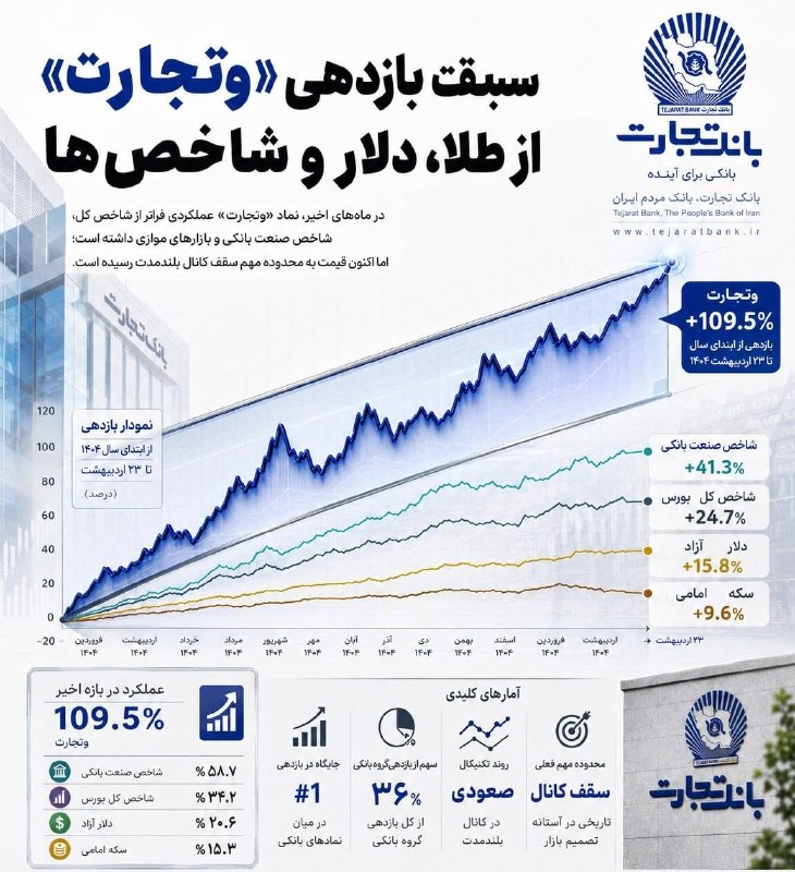 شمانیوز: 🔹 *آمارهایی از بانک تجارت که باور نمیکنید/ سبقت بازدهی «وتجارت» از طلا و دلار!*🔹 سهام بانک تجارت پس از جنگ، رشدی بیش از