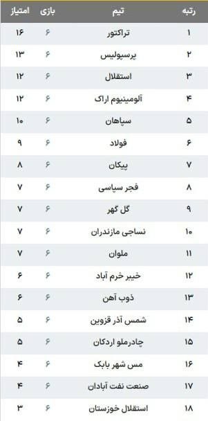 اخبار همدان: 🖼 جدول لیگ‌برتر ایران پس از پایان هفته ششم نتایج:🔹فولاد ۱ - ۰ فجر🔹نساجی ۱ - ۰ خیبر🔹پرسپولیس ۲ - ۰ ذوب‌آهن🔹مس شهربابک ۱ -