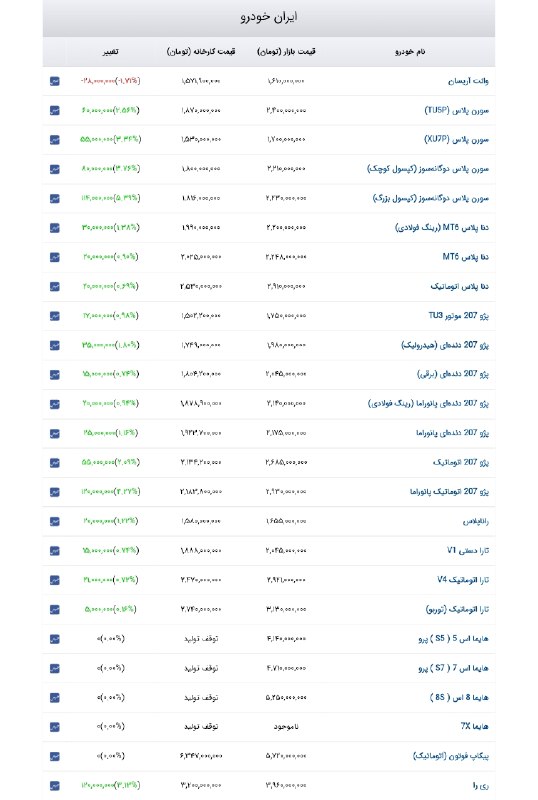 خبرهای مهم و فوری🔖: 🚘امروز هم قیمت خودرو افزایشی است🚖متاسفانه بار دیگر اختلاف نرخ بازار و کارخانه داره خیلی زیاد میشه.....