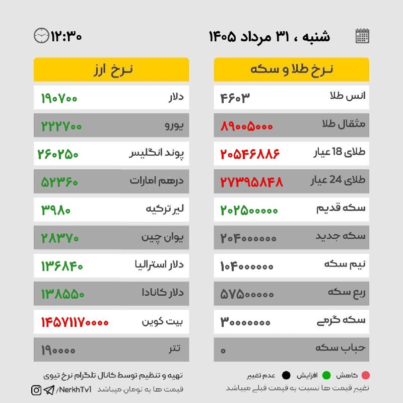 اخبار فوری /نرخ ارز .طلا: شنبه ۳۱ مرداد ۱۴۰۵ / ساعت ۱۲:۳۰