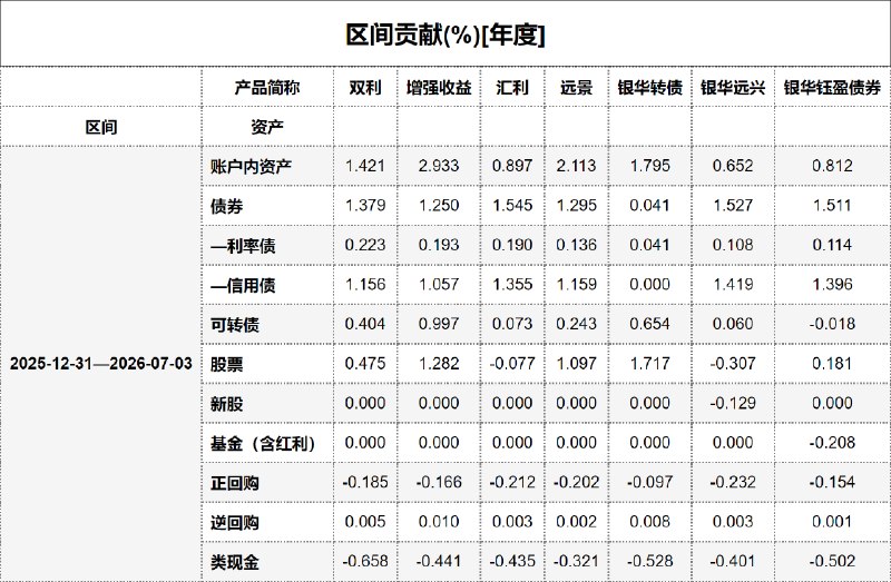 #区间贡献[年度] - 20260704