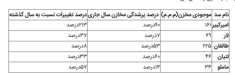 خبرفوری: 🔺️آخرین وضعیت سدهای تهران شرکت مدیریت منابع آب ایران:🔹سد ماملو کمترین و سد طالقان بیشترین حجم آب را در میان سدهای استان
