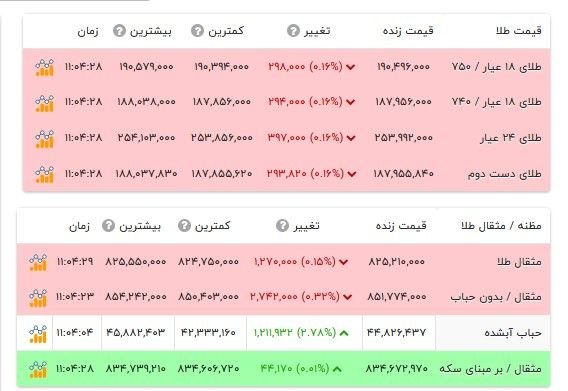 BourseNews | بورس نیوز: 📌قیمت طلا ۱۸ عیار - ۲۵ مرداد ۱۴۰۵#قیمت_طلاادامه مطلب @BourseNews