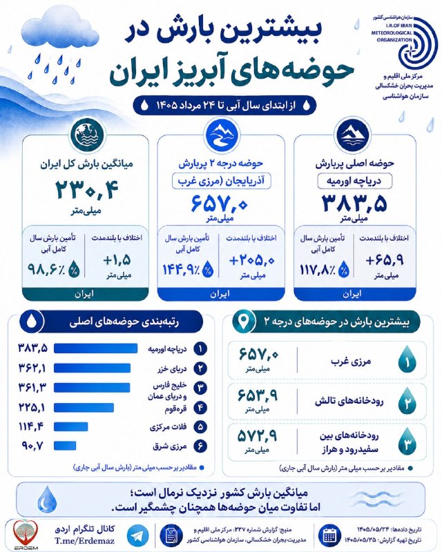 𐰼𐰓𐰢 اردم: 📊 #اینفوگرافی: ثبت بیشترین بارش امسال ایران در حوضه دریاچه اورمیهبررسی تازهترین دادههای مرکز ملی اقلیم و مدیریت بحران