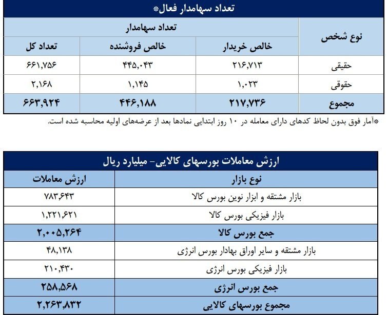 بیدار بورس: 💠تعداد سهامداران فعال بورس در هفته گذشته به مرز ۶۶۴ هزار کد نزدیک شد@bidarbourse