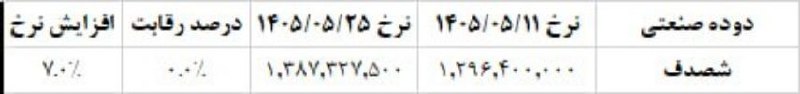 بورس۲۴ | Bourse24: #دوده و رشد ۷ درصدی#شصدف #شدوص #شکربن@bourse24ir