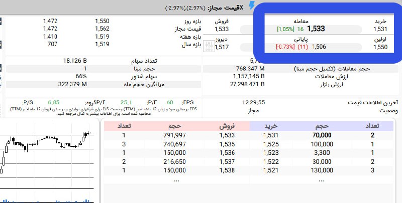 تحلیل تکنیکال بازار: #فاذر بریک اوت ناحیه مقاومت اهداف 200الی220 در دسترس هست#فاذرآخرین معامله نسبت به پایانی بالاتربدون شک امروز خوب جمع کرد