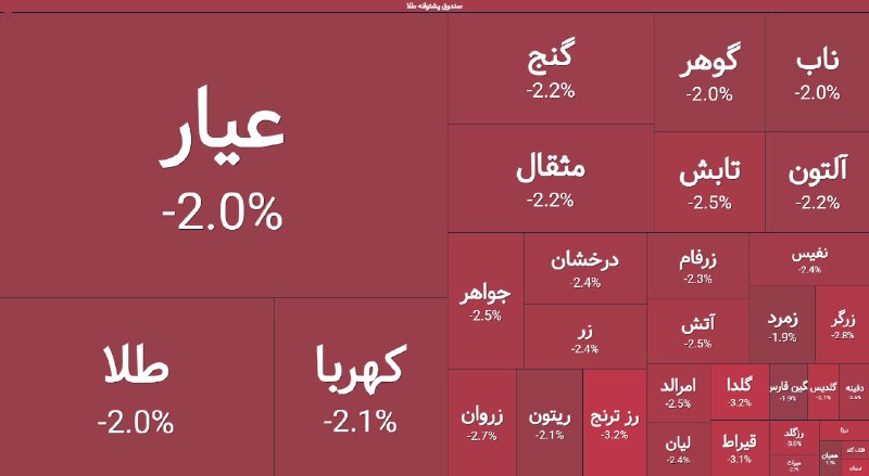 🔸 بازار بورس تهران 🔸: 🔴 بازگشایی منفی ۲درصدی صندوق‌های طلا @BazarBourseTehran