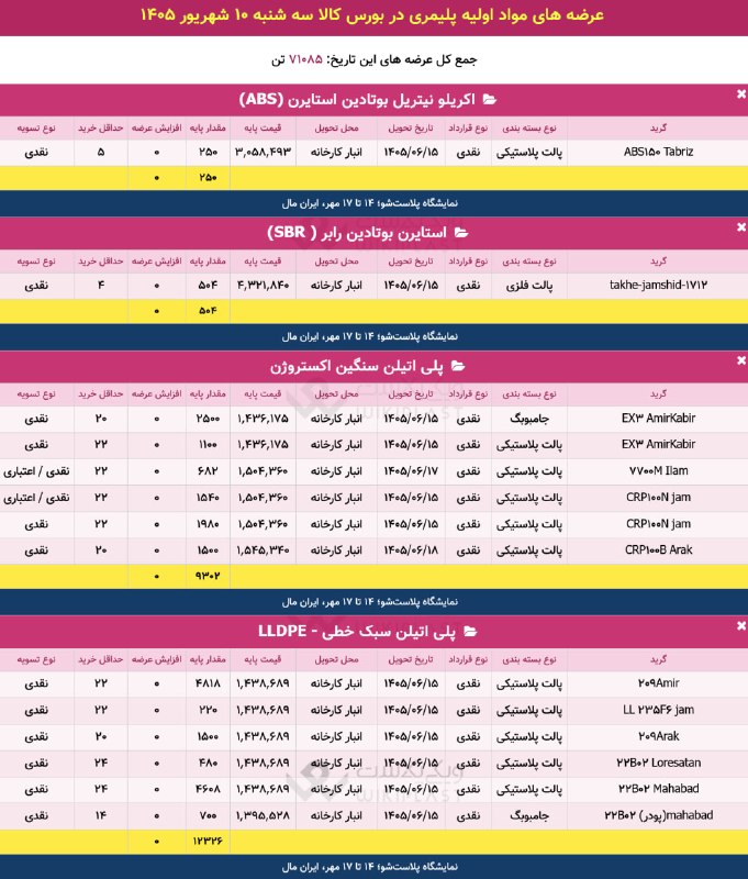 WKPlast |ویکی پلاست: ✳️ عرضه تفکیکی محصولات پتروشیمی در بورس کالا🗓 سه‌شنبه 10 شهریور 1405➕ جمع عرضه‌ها: 71,085 تن@WKPlast | ویکی پلاست===🔻 #ت