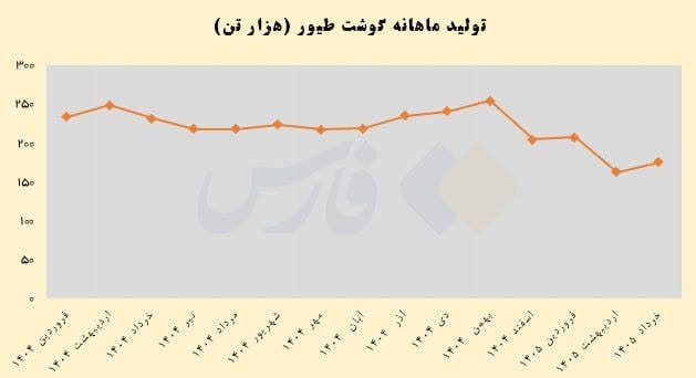 قم زیبا: 🔴عقبنشینی ایرانیها از خوردن مرغ معما شد🔹تولید گوشت مرغ از ۲۳۰ هزار تن در خرداد ۱۴۰۴ به ۱۷۴ هزار تن در خرداد امسال رسید
