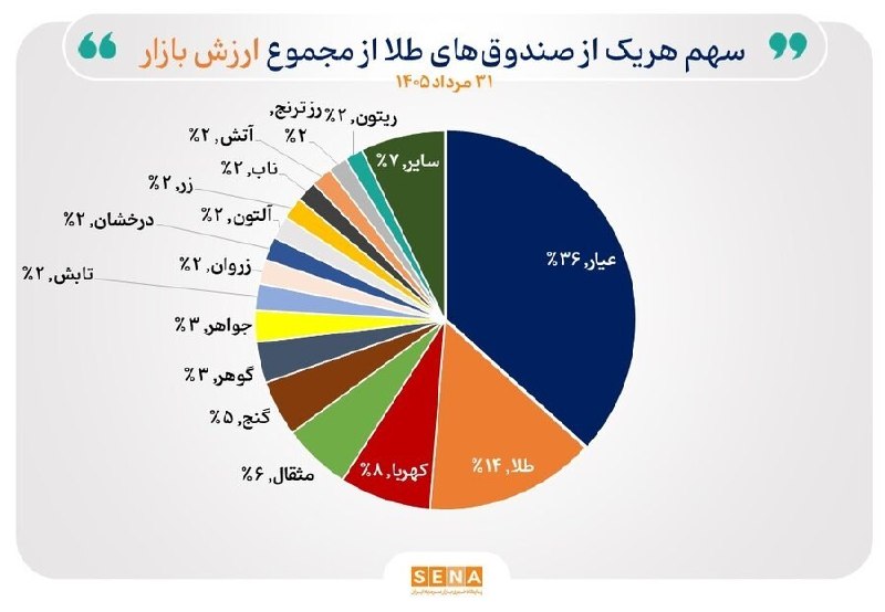 asrebazar.com: 🔺رشد ۱۷ درصدی خالص ارزش دارایی صندوق‌های طلا در مرداد امسال/ صندوق‌های طلا به رکورد ۸۰۰ همت نزدیک شدند🔹بازار دارایی‌های 