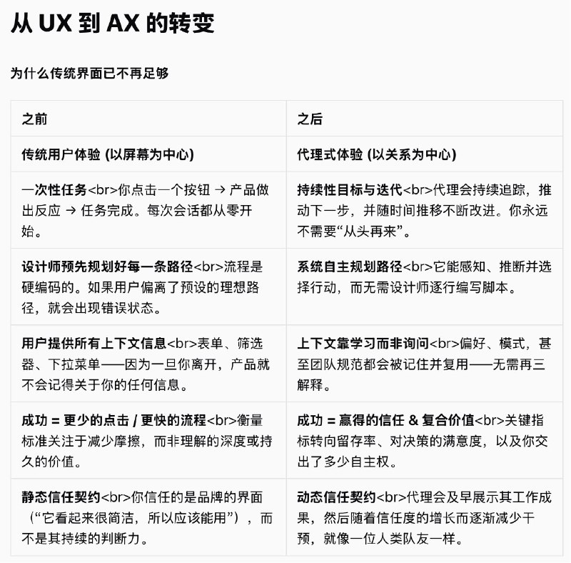 这个观点很好，软件正从以界面为中心的用户体验（UX），变为以 Agent 为核心的 Agent 体验（AX）