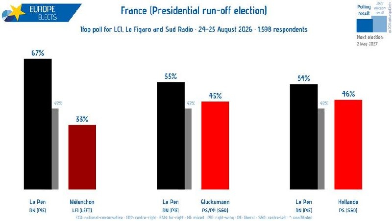 סקר חדש של Ifop-Fiducial מעמיד את Marine Le Pen בראש בכל מחזור שנבדק ב-2027 לנשיאות צרפת.