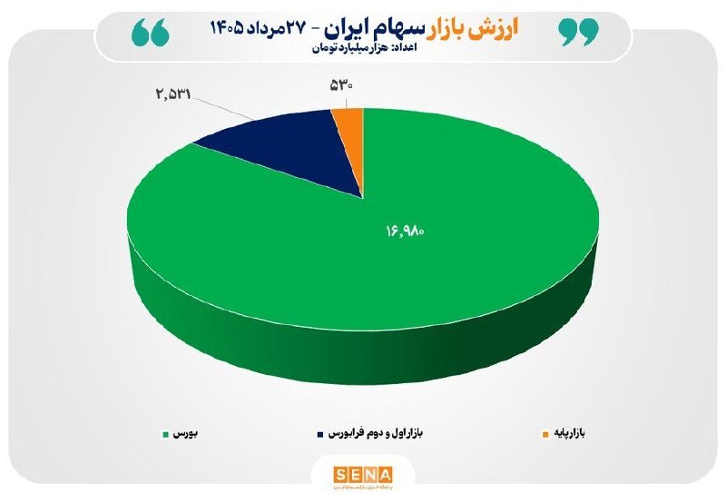 BourseNews | بورس نیوز: 💠 مجموع ارزش بازارهای سهام ایران برای نخستین بار از مرز ۲۰ هزار همت عبور کردمجموع ارزش بازارهای سهام ایران، شامل: بورس،