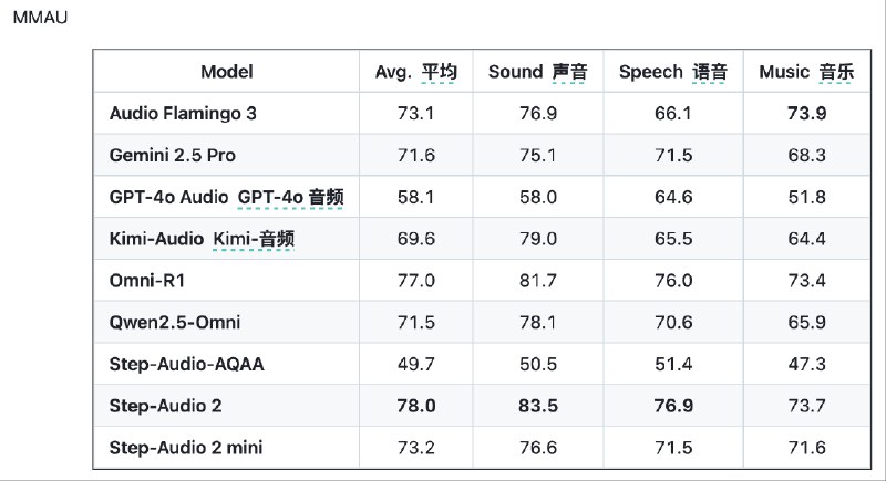 刚写周刊的时候发现阶跃开源的这个 Step Audio 2-7B 端到端语音模型有点意思