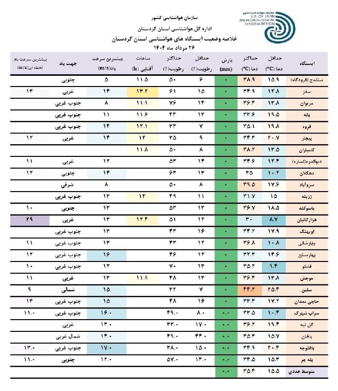 هواشناسی استان کردستان: #خلاصه وضعیت ایستگاه های هواشناسی استان کردستان در ۲۴ ساعت گذشته تا ساعت ۹:۳۰ صبحتاریخ تهیّه: دوشنبه ۲۶ مردادماه ۱۴۰۵===