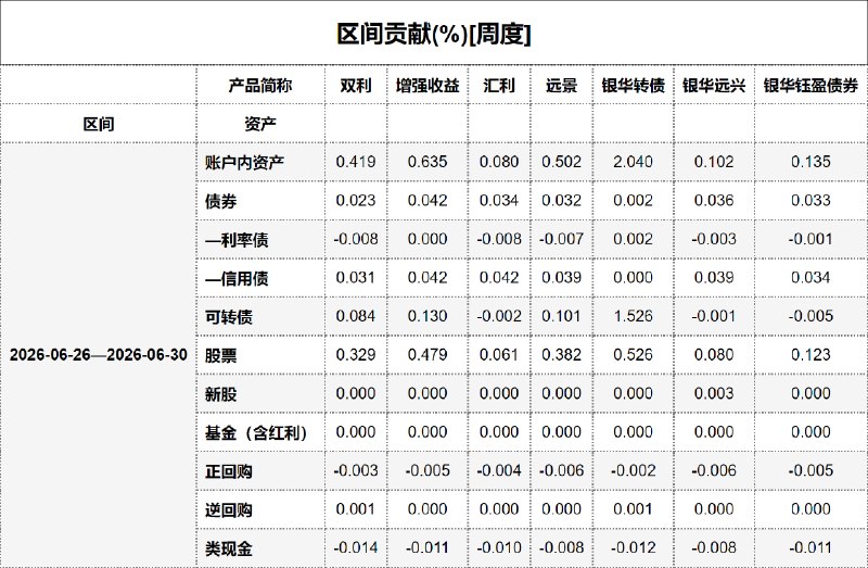 #区间贡献[周度] - 20260701