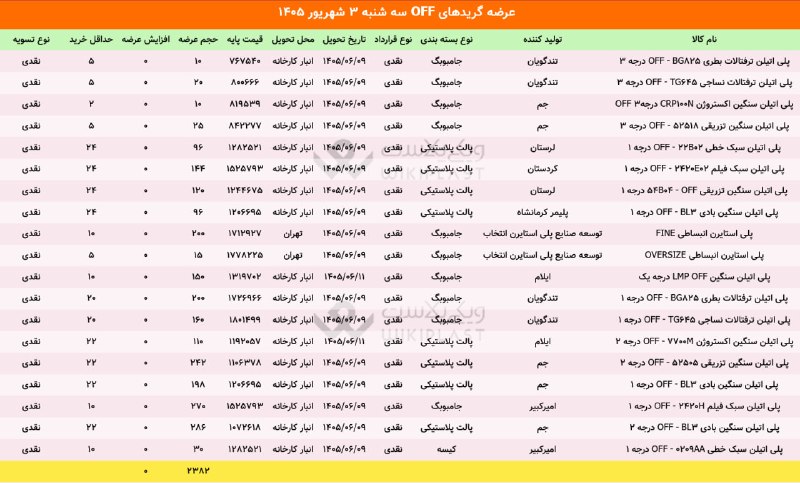 WKPlast |ویکی پلاست: ✳️ عرضه گریدهای off محصولات پتروشیمی در بورس کالا🗓 سه‌شنبه 3 شهریور 1405جمع عرضه‌ها: 2,382 تن@WKPlast | ویکی پلاست