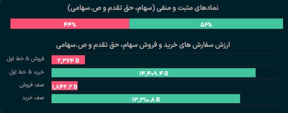 بورس۲۴ | Bourse24: با افزایش فشار عرضه ها اکنون 44% نمادها سرخپوش هستند. کفه تقاضا تا 14 همت سبک شده اما در مقابل ارزش سفارش های فروش به مح