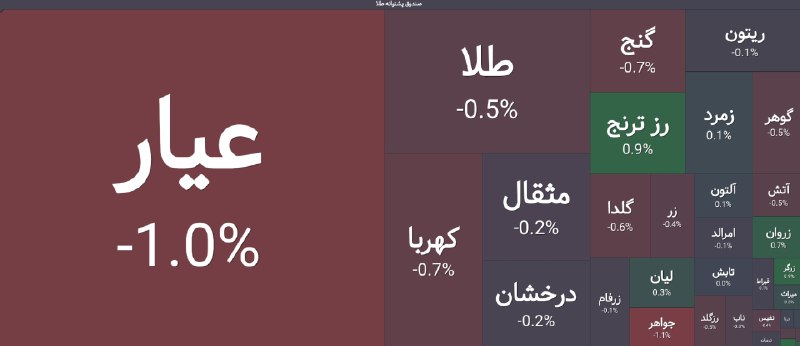 توییتر_بورس: 🔴 نمای پایانی صندوق‌های طلا📥در پایان معاملات امروز ۲,۶۱۴ میلیارد تومان پول خرد حقیقی از صندوق‌های طلا خارج شد.@trade_fun