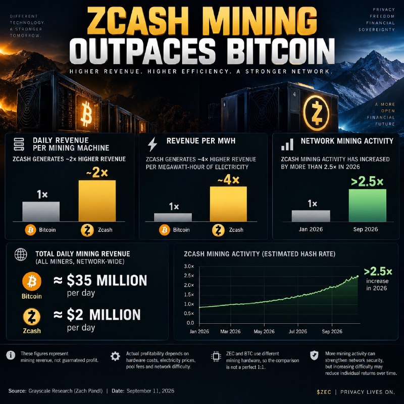 ZCASH MINING REVENUE OUTPACES BITCOIN New data from Grayscale…