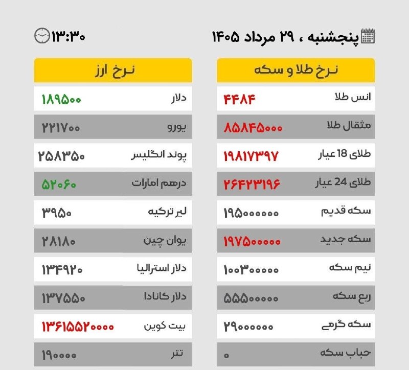 🌍توزلو نیوز🌎: پنجشنبه ۲۹ مرداد ۱۴۰۵ / ساعت ۱۳:۳۰طلا به ۲۰ میلیون تومن نزدیک شده سر داستان محاصره اقتصادی طلا داره حسابی بالا می زنه@to
