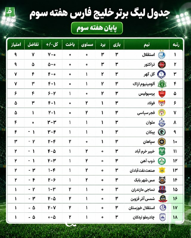 فوتبالی | Footballi.net: 🗒🟠 جدول لیگبرتر خلیج فارس در پایان هفته سوم رقابتها🤩 #اینفوگرافی_اختصاصی ⚽️ @FootballiApp