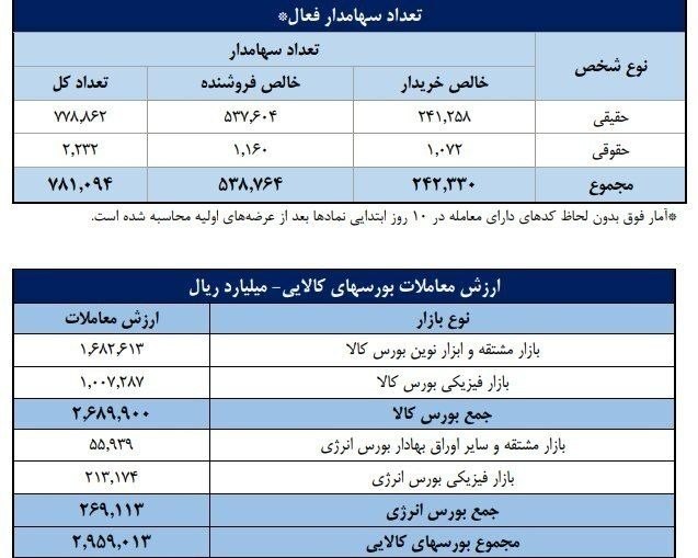 توییتر_بورس: ⭕️ تعداد سهامداران هفتگی بورس از 780 هزار کد عبور کرد@twitter_bourse