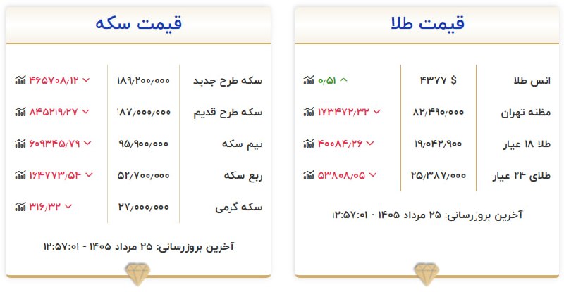 WKPlast |ویکی پلاست: 🟡 آخرین نرخ سکه و طلا/ اتحادیه طلا و جواهر @WKPlast | ویکی پلاست