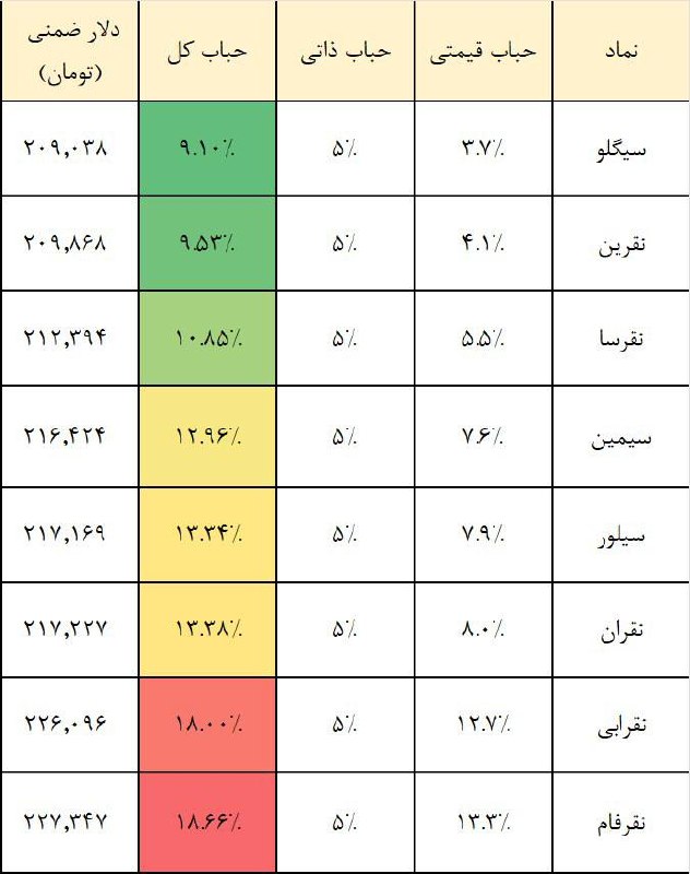 بورس . ارز دیجیتال: 🔴 حباب صندوق‌های نقرهکمترین حباب مربوط به صندوق #سیگلو و بیشترین حباب مربوط به صندوق #نقرفام می‌باشد.حباب گواهی سپرده کا