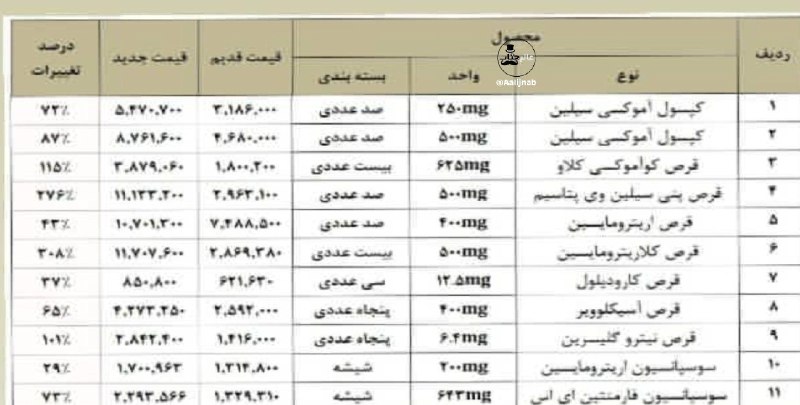 مطالب ده ریشتری: افزایش عجیب‌وغریب قیمت دارو!دیگه سرما هم نمیتونیم بخوریم. یه بسته آموکسی سیلین شده ۸۷۶ هزار تومن!.