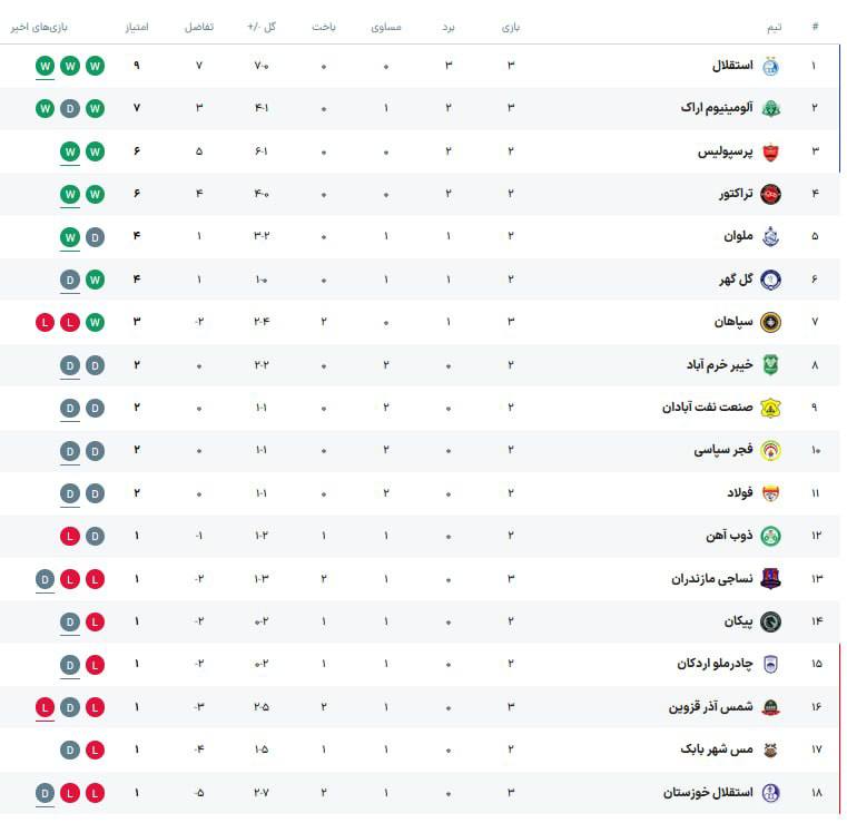 خبرورزشی: 📊 جدول لیگ برتر پس از پایان روز اول از هفته سوم🆔 @Khabar_Varzeshi