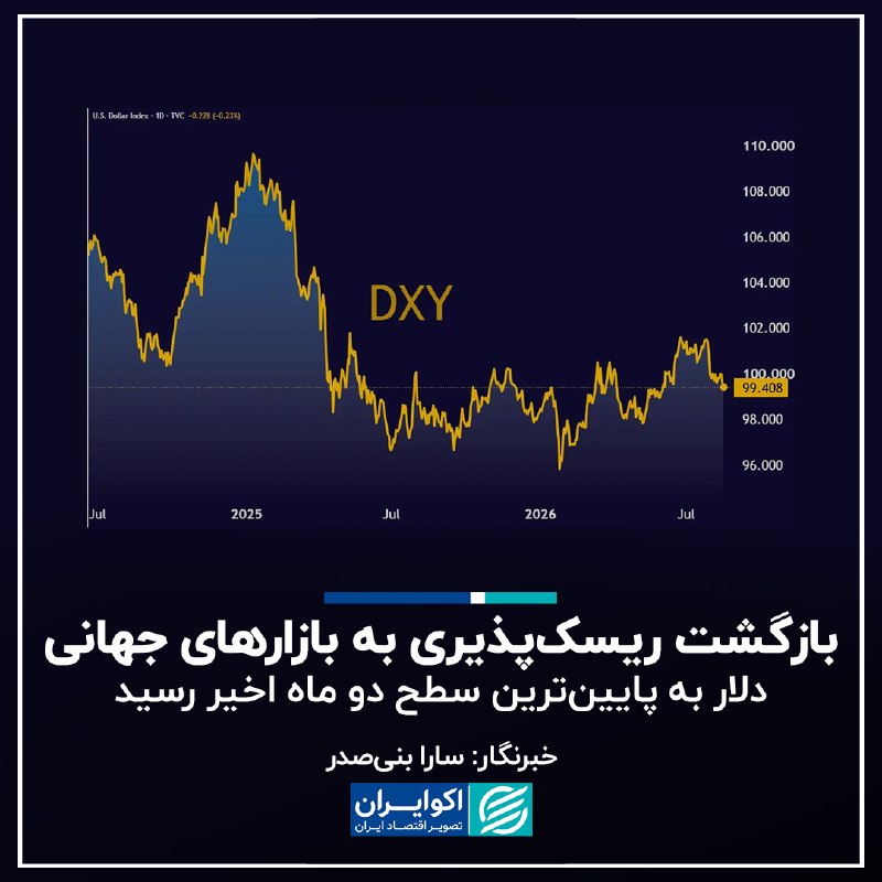 اکوایران: 📝 بازگشت ریسکپذیری به بازارهای جهانی؛ دلار به پایینترین سطح دو ماه اخیر رسید▫️به گزارش اکوایران، دلار آمریکا برای سومی
