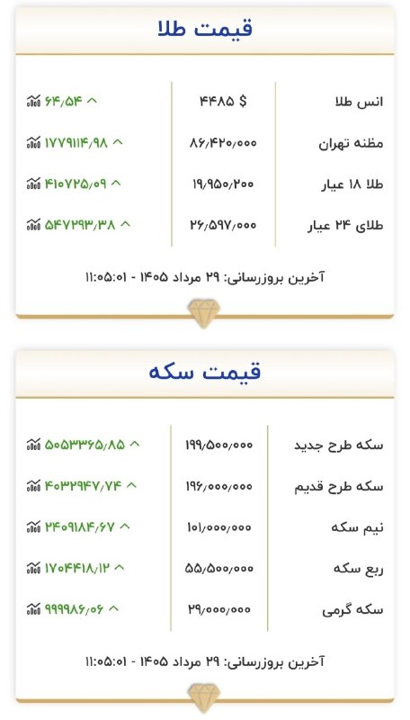 کانال حوادث و اتفاقات کرمانشاه (نسیم کرمانشاه): ❇️ قیمت طلا و سکه ۲۹ مرداد ماه ۱۴۰۵🆔 @nasimkermanshah