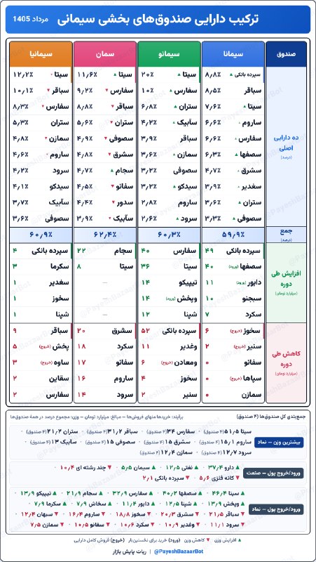 هم افزایان بورس تهران: 📊 ترکیب دارایی صندوقهای بخشی سیمانی | مرداد 1405