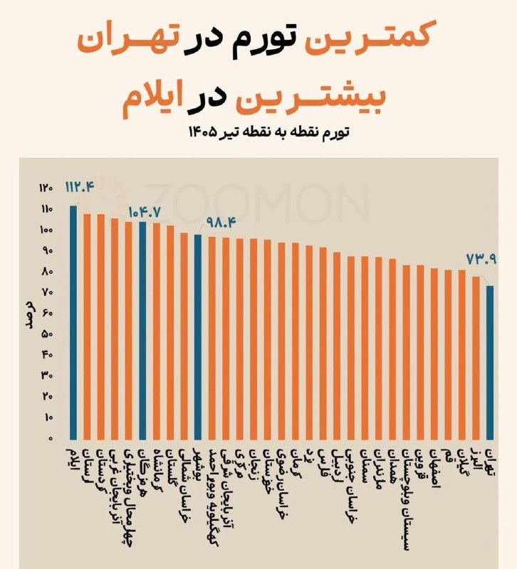 بازتاب ایلام: 💥بر اساس‌ داده‌های آماری و تورم نقطه‌به‌نقطه تیرماه ۱۴۰۵؛ایلام با ۱۱۲ درصد رکورد زد!/کمترین تورم در تهران!💥داده‌های مرکز