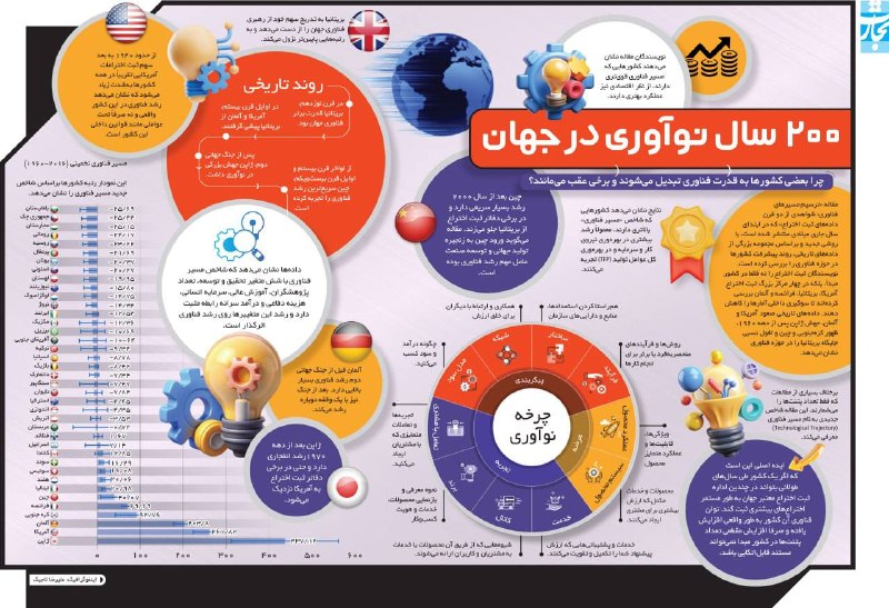 عرصههای ارتباطی: #اینفوگرافی🔸 ٢٠٠ سال نوآوری در جهان چرا برخی کشورها به قدرت فناوری تبدیل میشوند و برخی عقب میمانند؟ - تجارت فردا